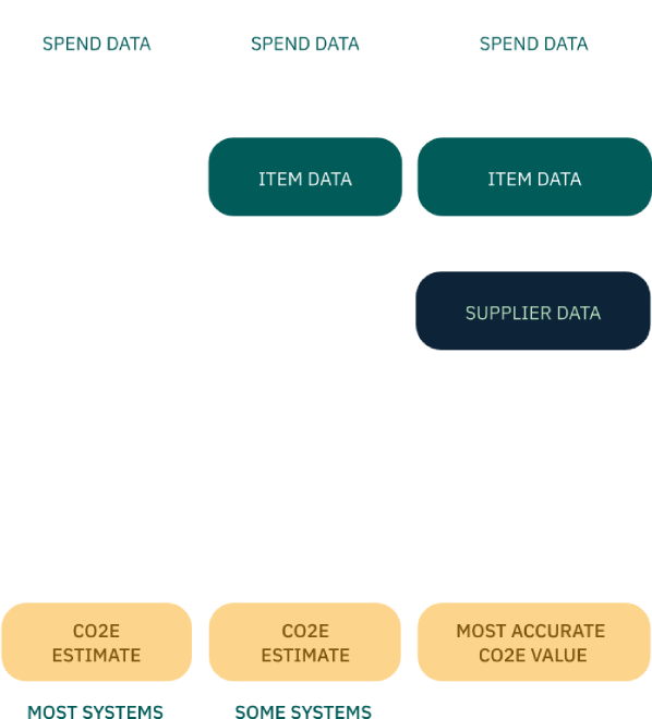 ESG Scope 3 Calculations