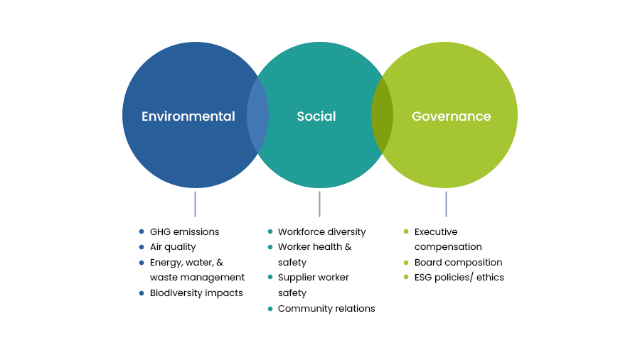 Defining ESG and Sustainability
