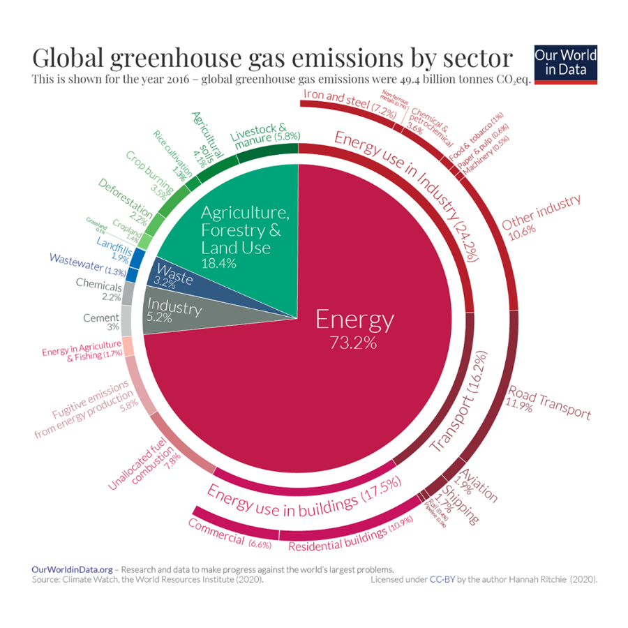 Global Greenhouse Gas Emission by Sector