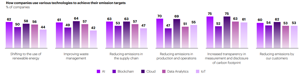 Accenture Sustainability Report