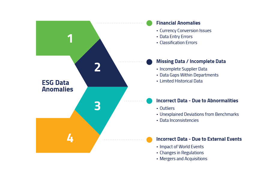ESG Data Anomalies