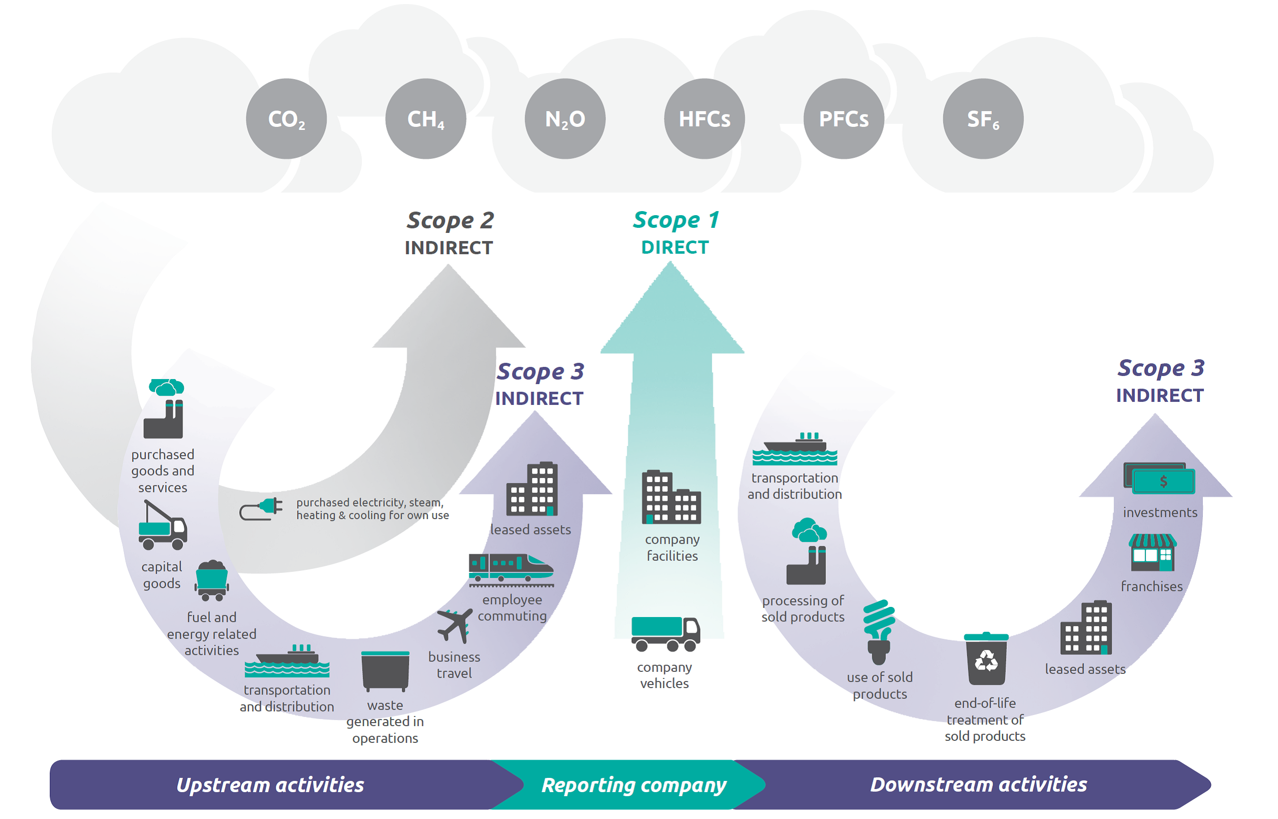 What is Scope 3 Greenhouse Gas Emissions