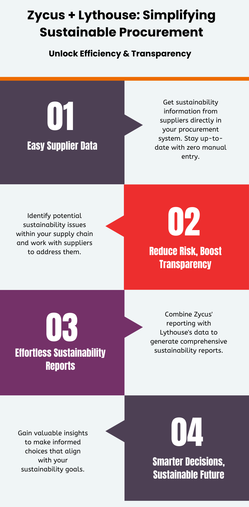 Zycus Lythouse Partnership