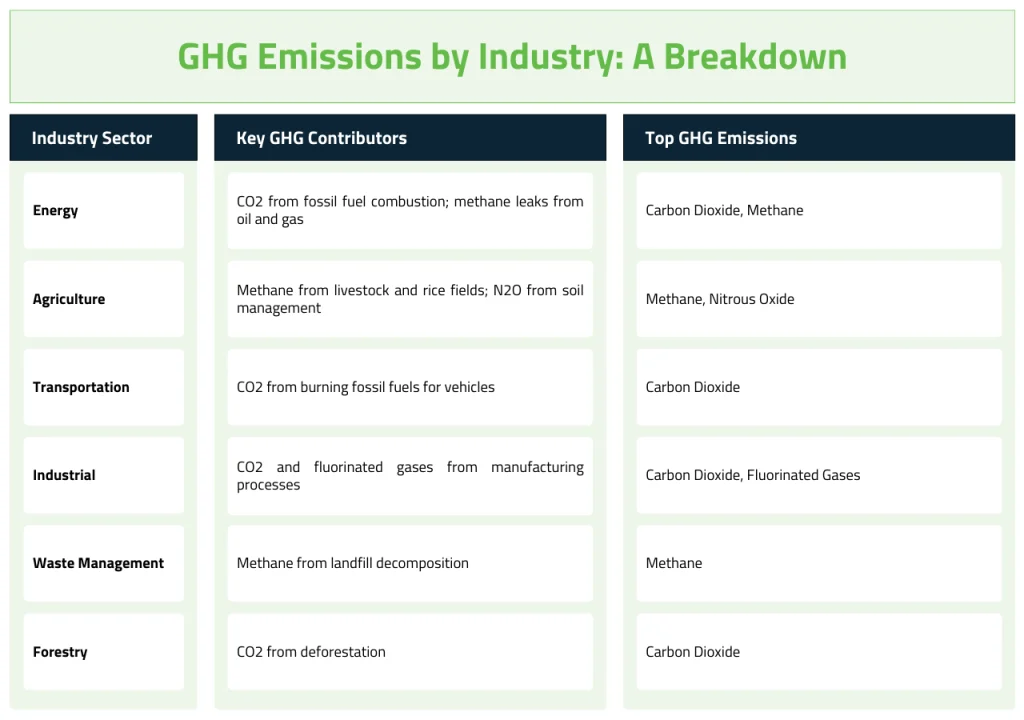 Greenhouse Gas Emissions by Industry: A Breakdown