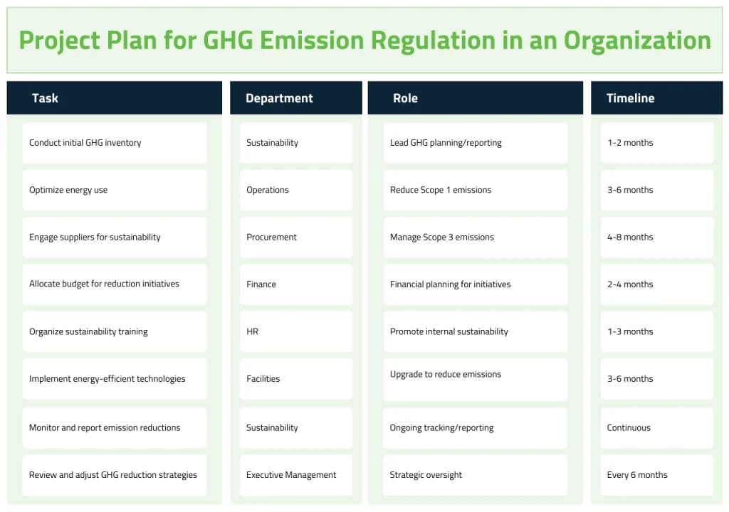 Project Plan for GHG Emission Regulation in an Organization