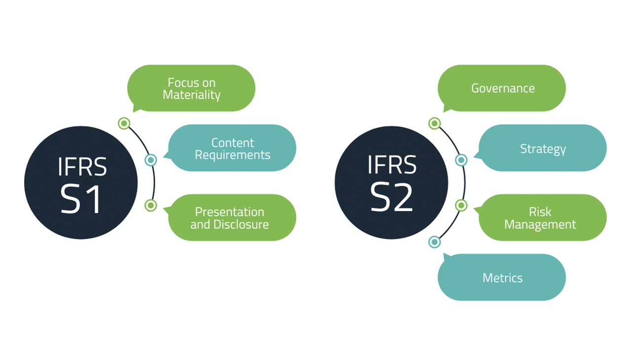 IFRS S1 and IFRS S2