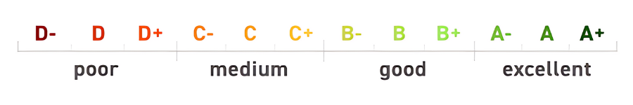 ISS ESG Rating