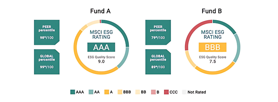 MSCI ESG Ratings