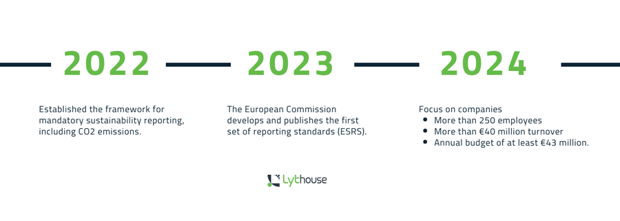 Evolution of the CSRD from 2022 to 2024
