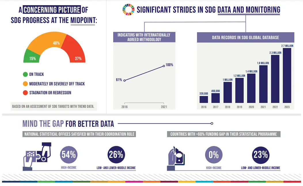 Sustainable Development Goals Report 2023
