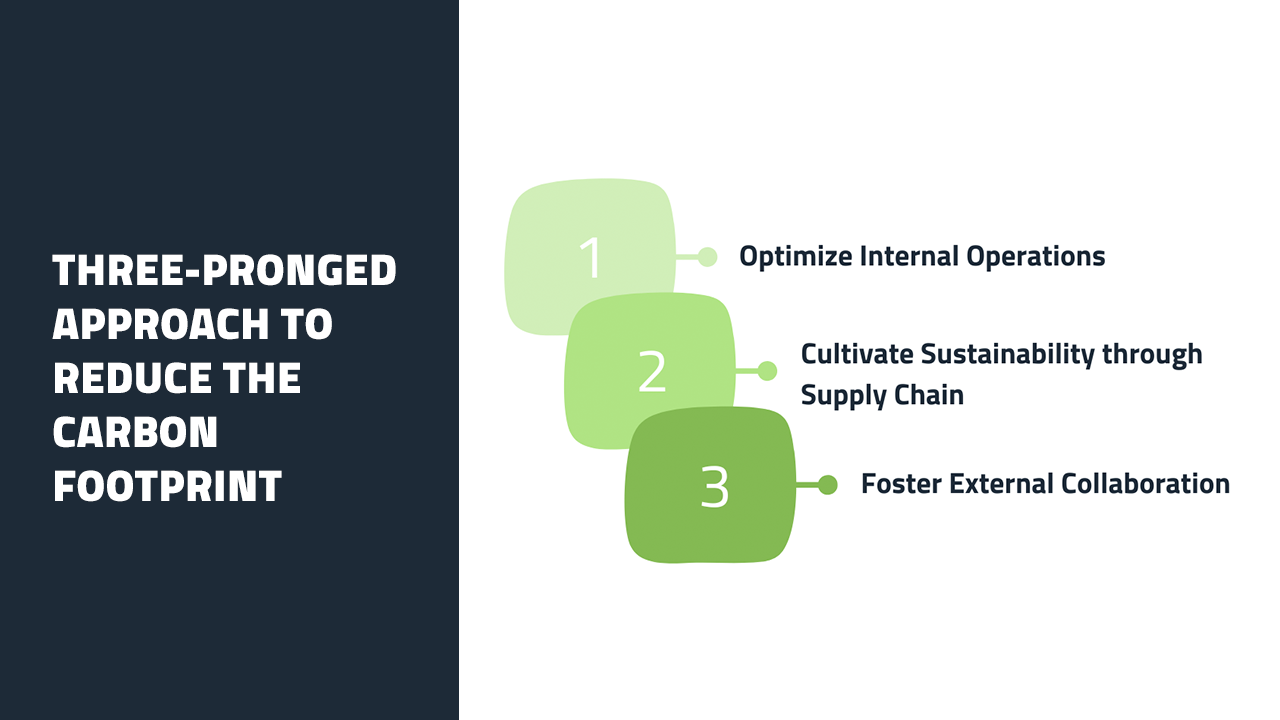 Three-Pronged Approach to Reduce the Carbon Footprint