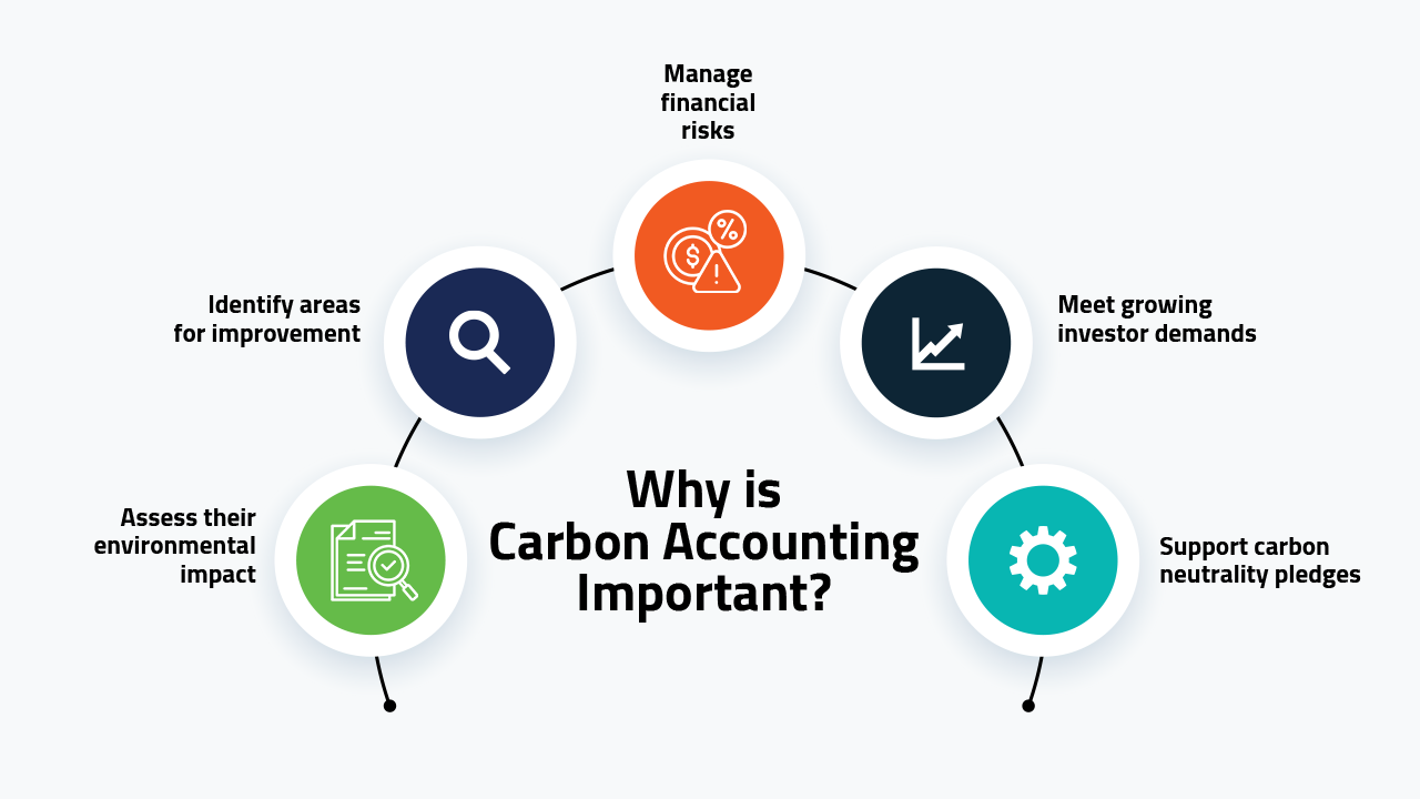 Why is Carbon Accounting Important?