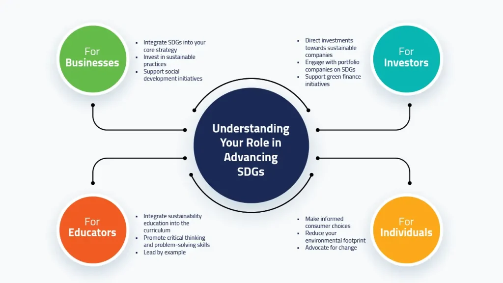 SDG List, Understanding your role in advancing SDGs