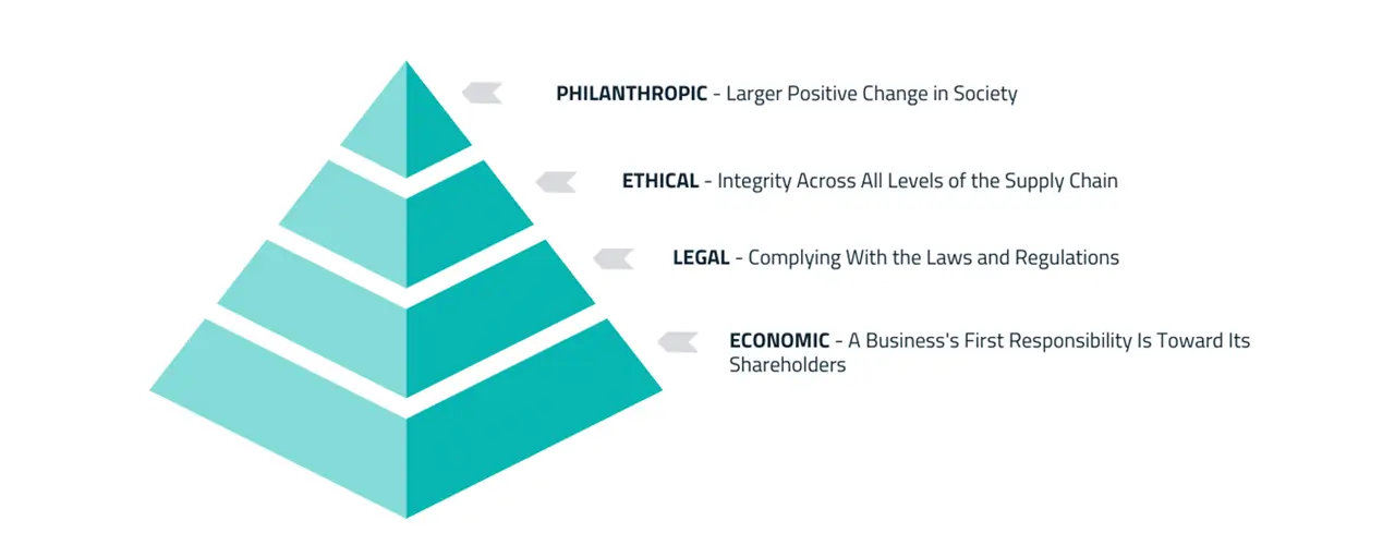 Carroll's CSR Pyramid