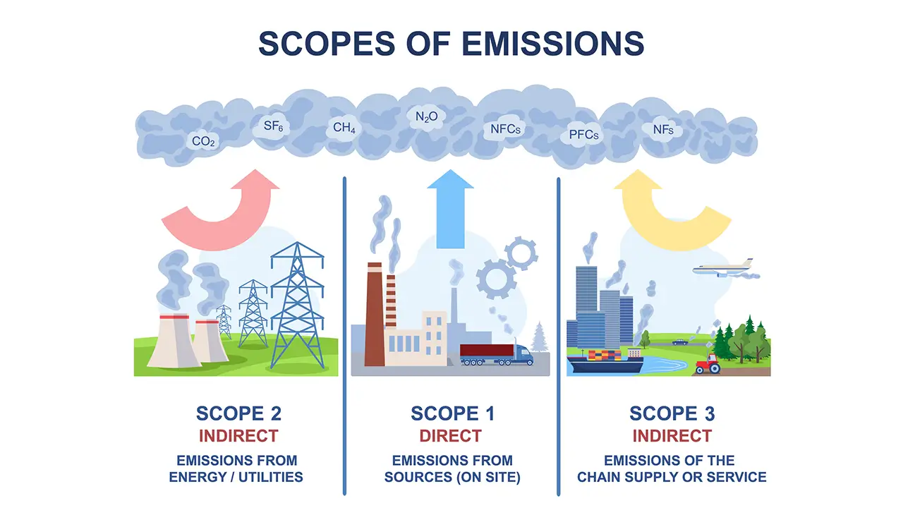 challenges in understanding and quantifying scope 3 emissions