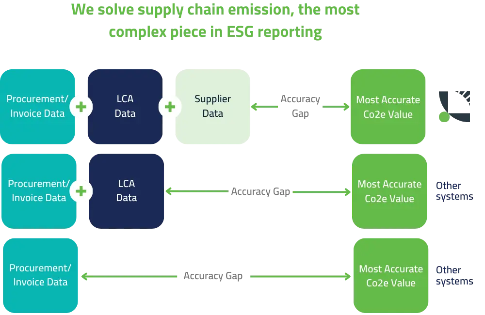 Key Approaches for Effective Supply Chain Emissions Management