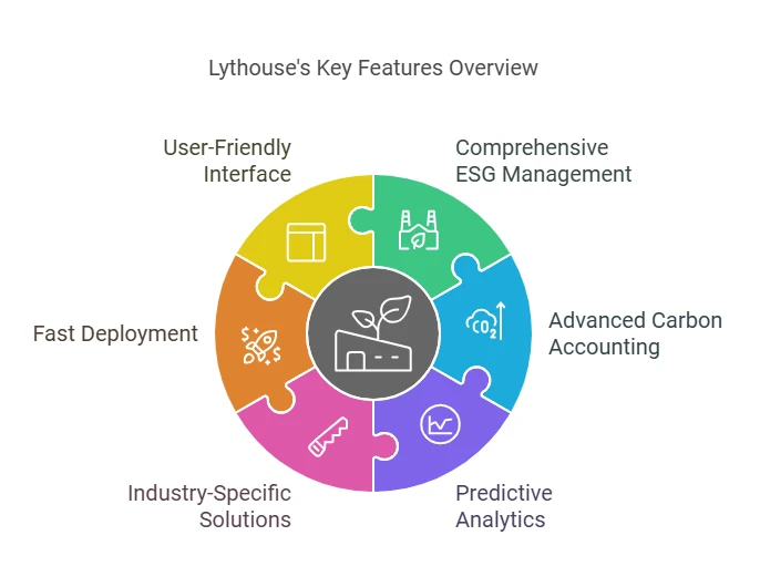 Key Features of Lythouse ESG Software