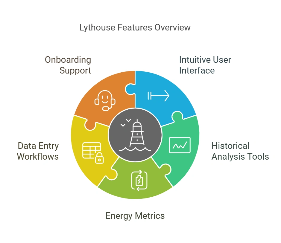 Lythouse Features Overview