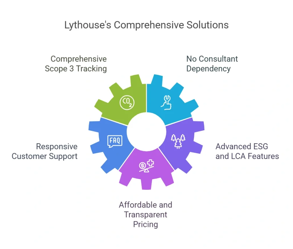 Lythouse's Comprehensive Solutions