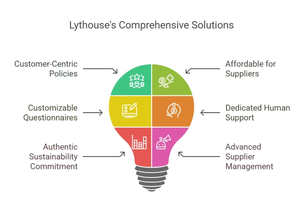 Lythouse ESG Software