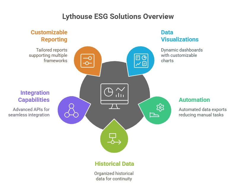 Lythouse ESG Solution