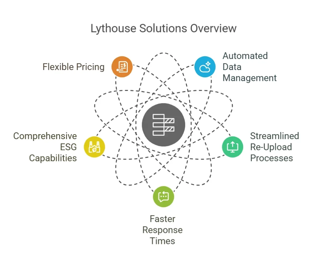 Lythouse ESG software