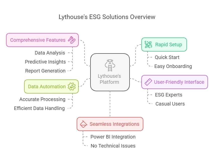 Lythouse ESG Solutions Overview