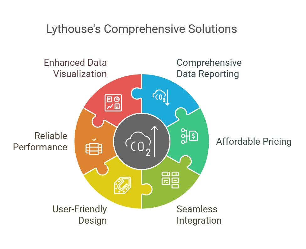 Lythouse ESG Software